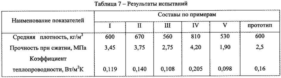 Сухая теплоизоляционная смесь для отделки газобетона (патент 2643874)