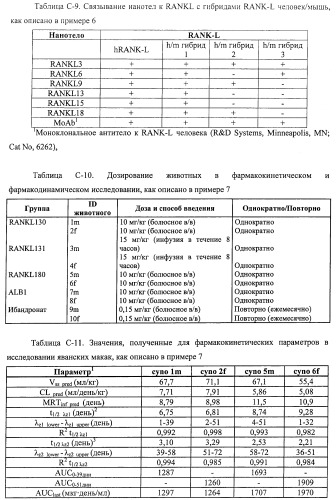 Аминокислотные последовательности, направленные на rank-l, и полипептиды, включающие их, для лечения заболеваний и нарушений костей (патент 2481355)