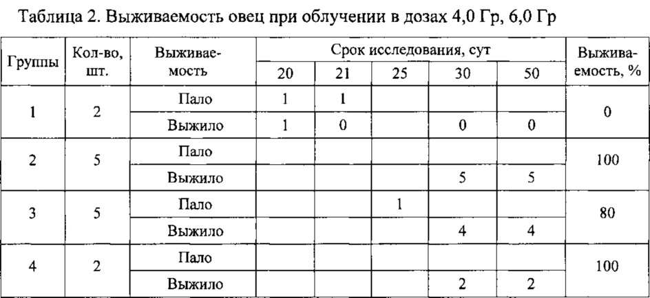 Способ повышения радиационной устойчивости организма мелкого рогатого скота, подвергшегося ионизирующему облучению (патент 2613102)