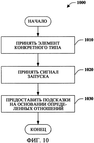 Моделирование отношений (патент 2421784)