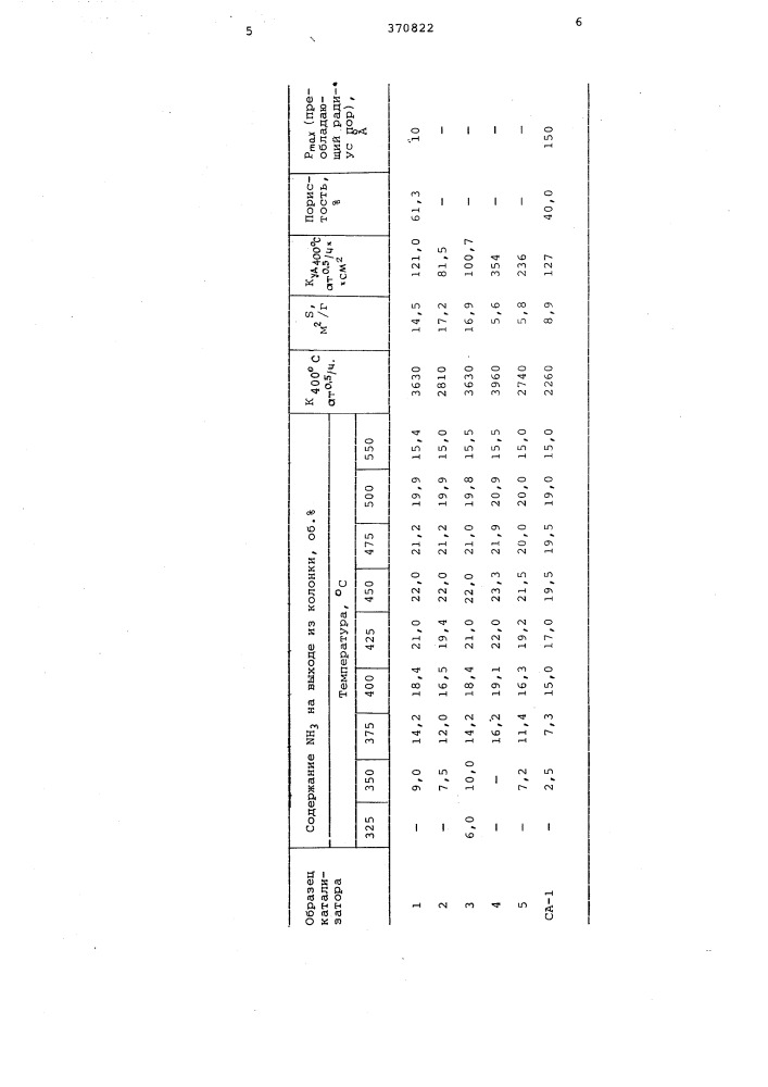 Катализатор для синтеза аммиака (патент 370822)