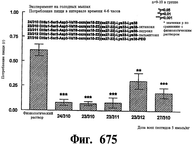 Соединения оксинтомодулина (варианты), фармацевтическая композиция на их основе, способы лечения и профилактики ожирения и сопутствующих заболеваний (варианты) и лекарственное средство (варианты) (патент 2485135)