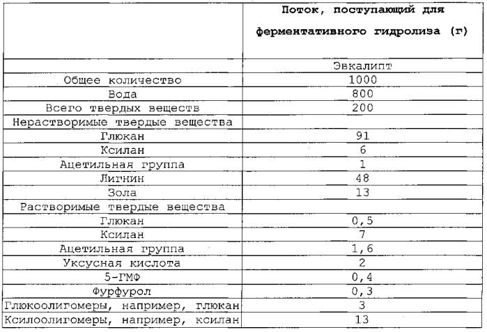 Улучшенный способ предварительной обработки биомассы (патент 2551320)