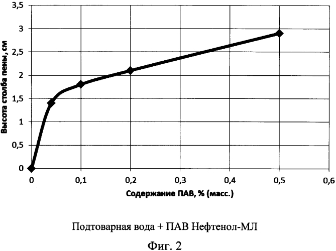 Способ определения концентрации поверхностно-активных веществ анионного типа в технологических жидкостях (патент 2564946)