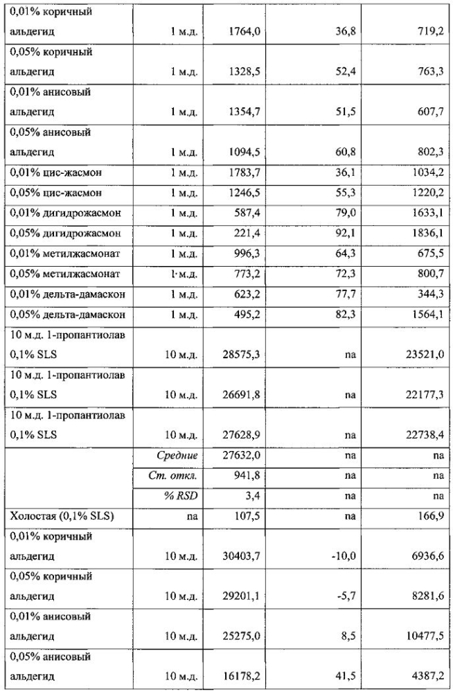 Композиции для уменьшения ощущений, вызванных рецепторами trpa1 и trpv1 (патент 2605297)