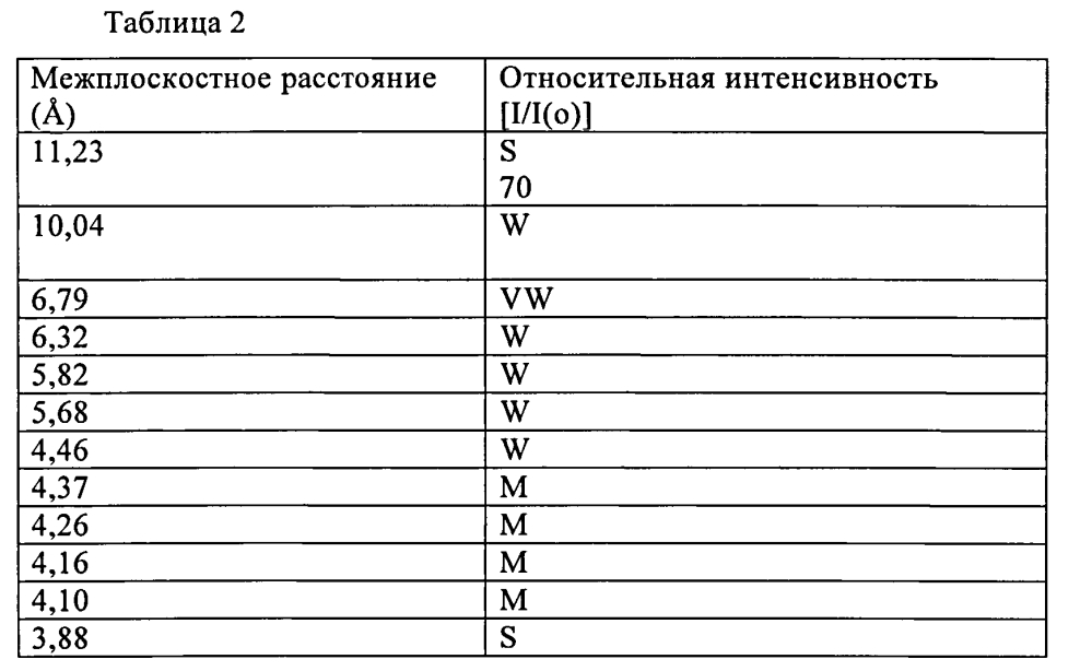 Молекулярное сито емм-22, его синтез и применение (патент 2601462)