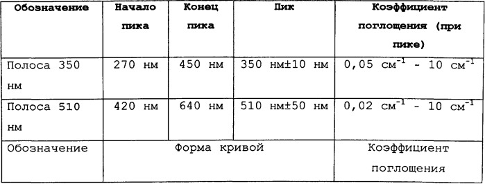 Алмазный материал (патент 2537857)