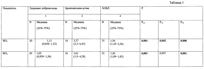 Способ дифференциальной диагностики бронхолегочных заболеваний (патент 2578445)