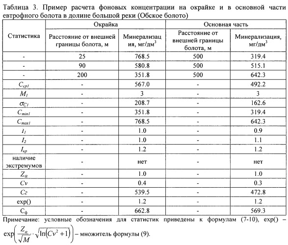 Способ измерения фоновых концентраций веществ в болотных водах (патент 2540442)