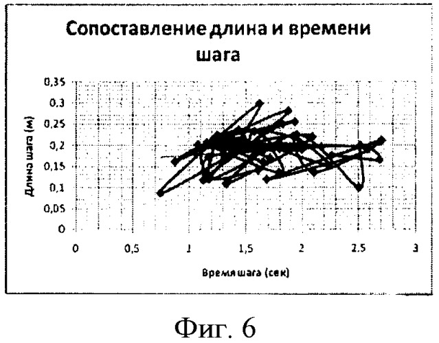 Способ оценки параметров ходьбы у больных с синдромом мозжечковой атаксии (патент 2423914)