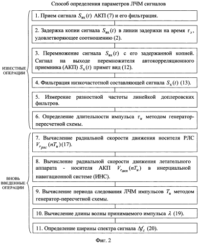 Способ определения параметров лчм сигналов (патент 2578041)