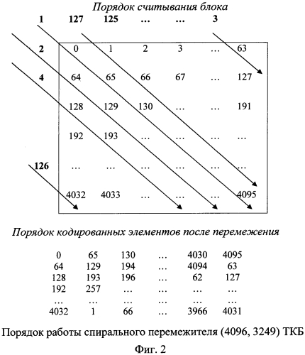 Способ цикловой синхронизации турбокодов (патент 2566945)