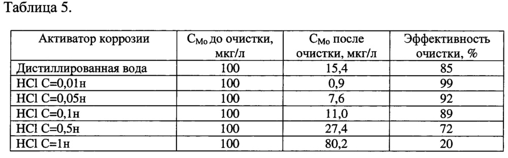 Способ очистки сточных вод от ионов молибдена (патент 2641826)