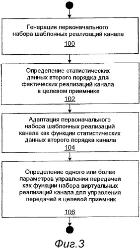 Способ и устройство, предназначенные для управления многоантенной передачей в беспроводной сети связи (патент 2474048)