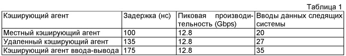 Способ, система и устройство для определения активности ядра процессора и кэширующий агент (патент 2465631)