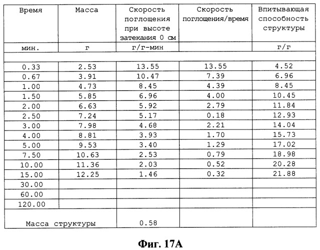 Распределительный слой с улучшенным переносом жидкости в удерживающий слой (патент 2266139)