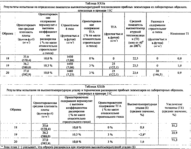 Легкие, гипсовые панели с пониженной плотностью и установленной степенью огнестойкости (патент 2558057)