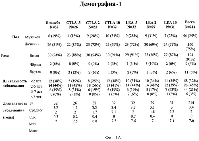 Способы лечения ревматических заболеваний с применением растворимого ctla4 (патент 2287340)