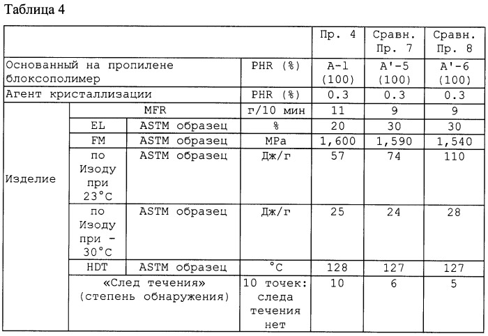 Основанный на пропилене блоксополимер, содержащая его композиция и полученные из них формованные изделия (патент 2463313)