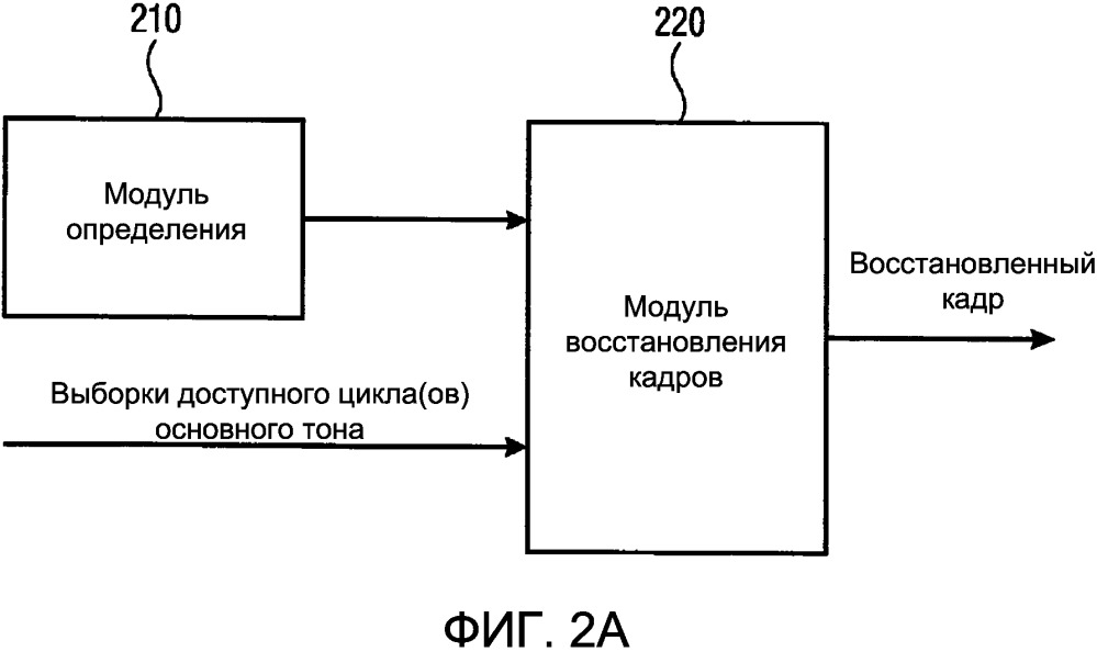 Устройство и способ для улучшенного маскирования адаптивной таблицы кодирования при acelp-образном маскировании с использованием улучшенной повторной синхронизации импульсов (патент 2666327)