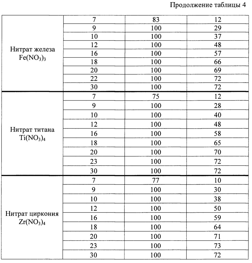 Способ получения нанодисперсных оксидов металлов (патент 2633582)