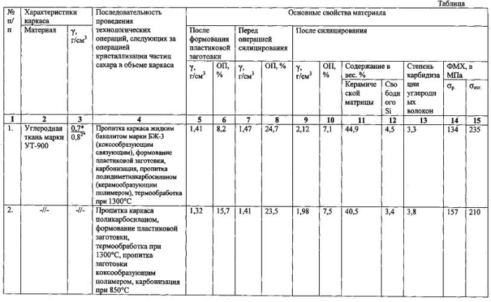 Способ изготовления изделий из керамоматричного композиционного материала (патент 2570075)