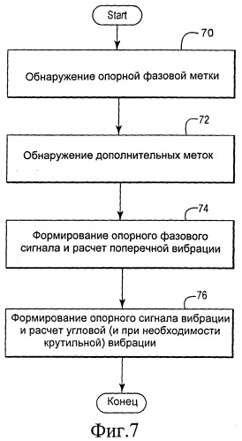 Способ измерения поперечной вибрации и угловой вибрации, способ измерения крутильной вибрации и ротодинамическая машина (патент 2539719)