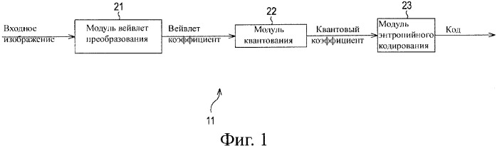 Устройство и способ кодирования, устройство и способ декодирования и система передачи данных (патент 2339997)