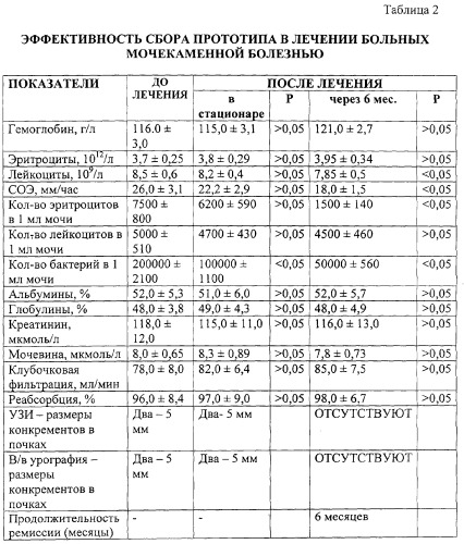 Средство для лечения мочекаменной болезни (патент 2281781)