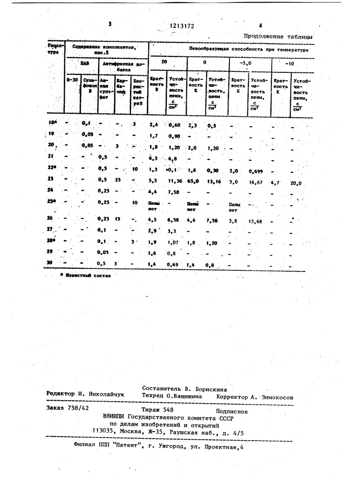 Пенообразующий состав для бурения многолетнемерзлых пород (патент 1213172)