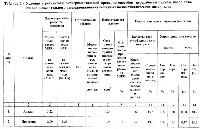 Способ переработки пульпы после автоклавно-окислительного выщелачивания сульфидных полиметаллических материалов, содержащей оксиды железа и элементную серу (патент 2544329)