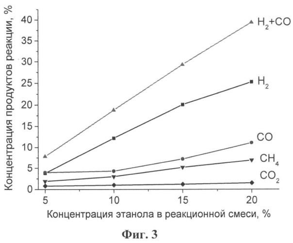 Структурированный катализатор и процесс трансформации биотоплив в синтез-газ (патент 2541316)