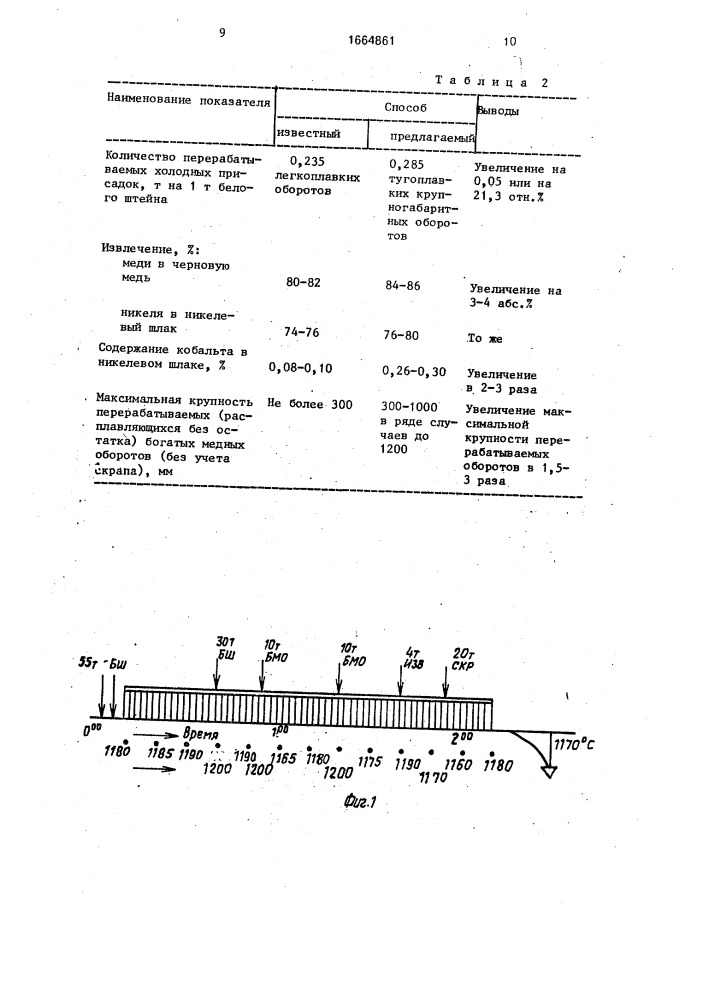 Способ конвертирования медного никельсодержащего белого штейна (патент 1664861)