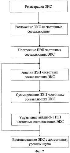 Способ подавления шумов в электрокардиосигнале (патент 2440022)