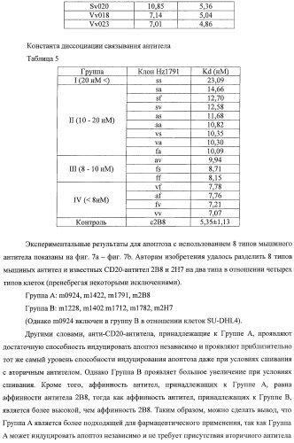 Гуманизированное моноклональное анти-cd20-антитело (патент 2406730)