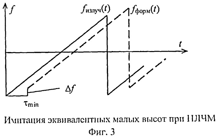 Имитатор ложной радиолокационной цели при зондировании сигналами с линейной частотной модуляцией (патент 2486540)