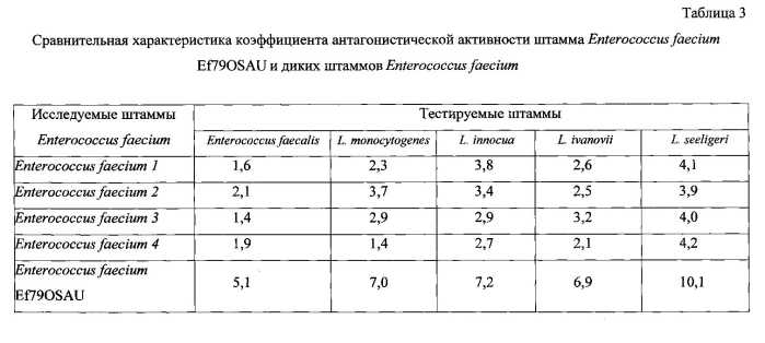 Штамм бактерий enterococcus faecium, обладающий антагонистической активностью в отношении бактерий рода listeria и вида enterococcus faecalis (патент 2571852)