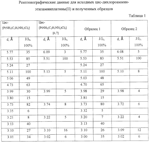 Способ получения стерилизованной микрокристаллической соли цис-дихлороамминэтиламинплатины (ii) (патент 2421231)