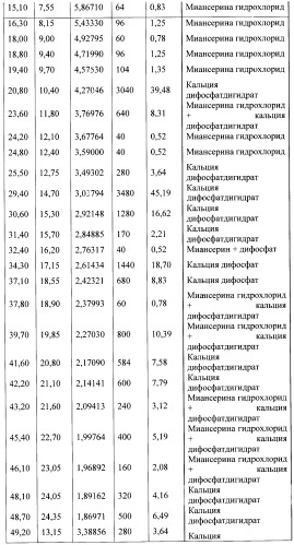 Способ изготовления антидепрессивного лекарственного препарата в форме таблеток на основе миансерина гидрохлорида, препарат, полученный этим способом, и его кристаллическая структура (патент 2403045)