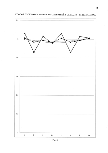 Способ прогнозирования заболеваний в области гиппокампов (патент 2591543)