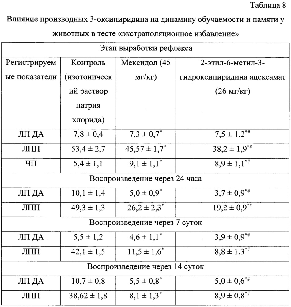 Производное 3-гидроксипиридина с анксиолитической и ноотропной активностью (патент 2664453)