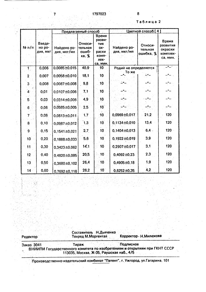 Способ определения родия (патент 1797023)