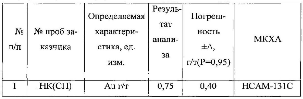 Способ кучного выщелачивания золота из минерального сырья (патент 2608481)