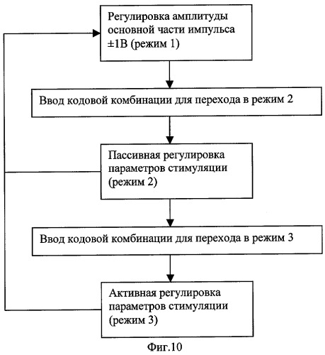 Многоканальный программируемый электронейростимулятор (патент 2286182)