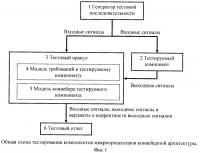 Способ тестирования компонентов микропроцессоров, тестовый оракул для тестирования компонентов микропроцессоров, способ работы тестового оракула, способ построения тестового оракула Способ тестирования компонентов микропроцессоров, тестовый оракул для тестирования компонентов микропроцессоров, способ работы тестового оракула, способ построения тестового оракула