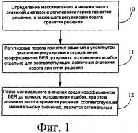 Способ и устройство для оптимизации уровня порога принятия решения для оптического приемника Способ и устройство для оптимизации уровня порога принятия решения для оптического приемника
