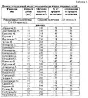 Способ донозологической оценки состояния здоровья детей по количеству в крови мочевой кислоты Способ донозологической оценки состояния здоровья детей по количеству в крови мочевой кислоты
