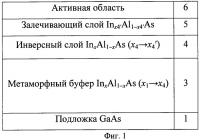 Полупроводниковая метаморфная наногетероструктура inalas/ingaas Полупроводниковая метаморфная наногетероструктура inalas/ingaas