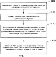 Способ и устройство передачи данных Способ и устройство передачи данных