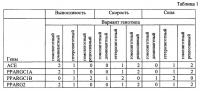 Способ определения наследственной предрасположенности человека к спортивной деятельности и оценки рисков для здоровья Способ определения наследственной предрасположенности человека к спортивной деятельности и оценки рисков для здоровья